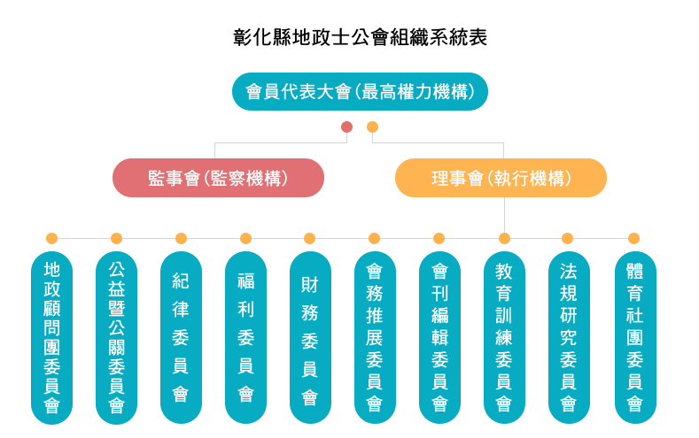 彰化地政士公會組織圖